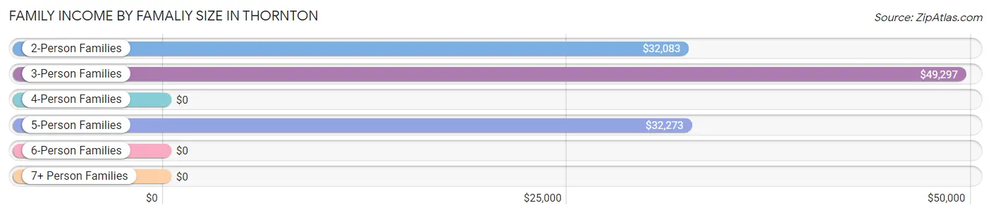 Family Income by Famaliy Size in Thornton