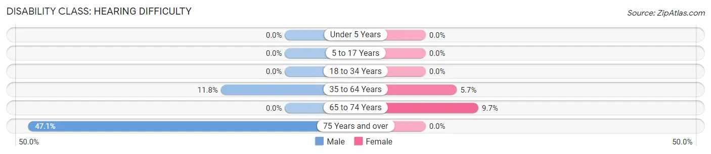 Disability in Thornton: <span>Hearing Difficulty</span>