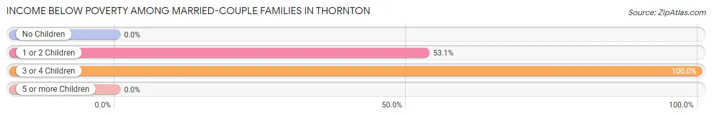 Income Below Poverty Among Married-Couple Families in Thornton