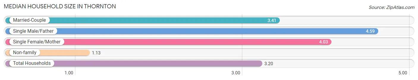 Median Household Size in Thornton