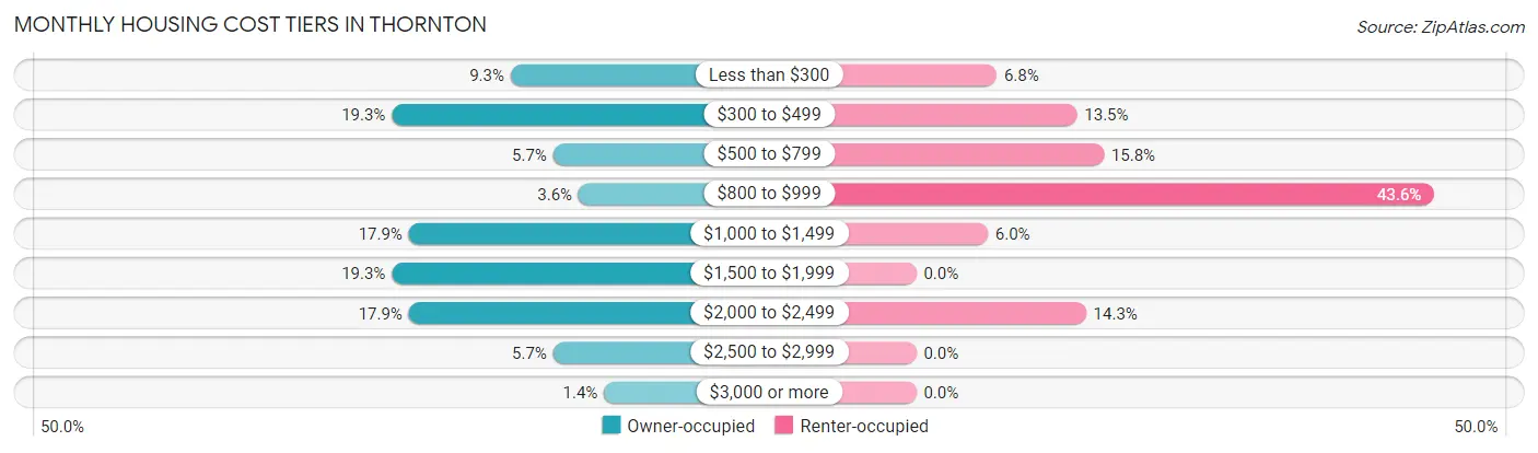 Monthly Housing Cost Tiers in Thornton