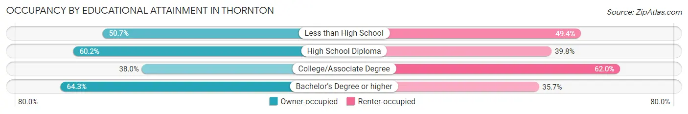 Occupancy by Educational Attainment in Thornton