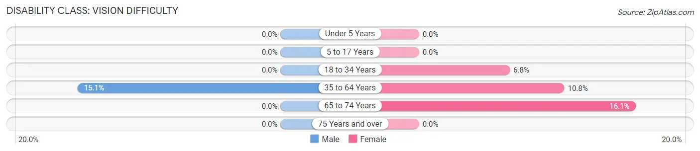 Disability in Thornton: <span>Vision Difficulty</span>