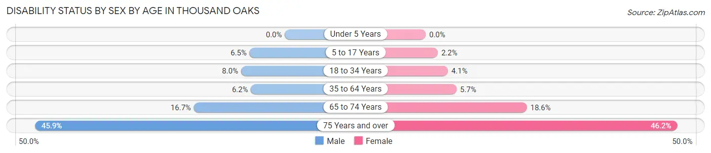 Disability Status by Sex by Age in Thousand Oaks