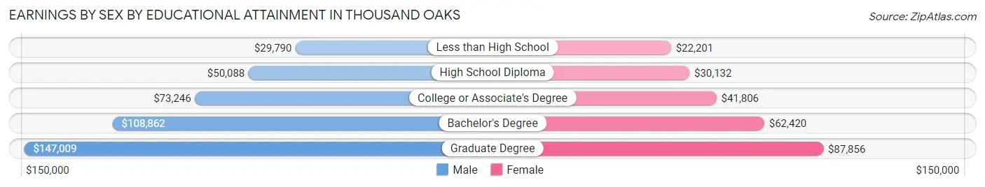 Earnings by Sex by Educational Attainment in Thousand Oaks