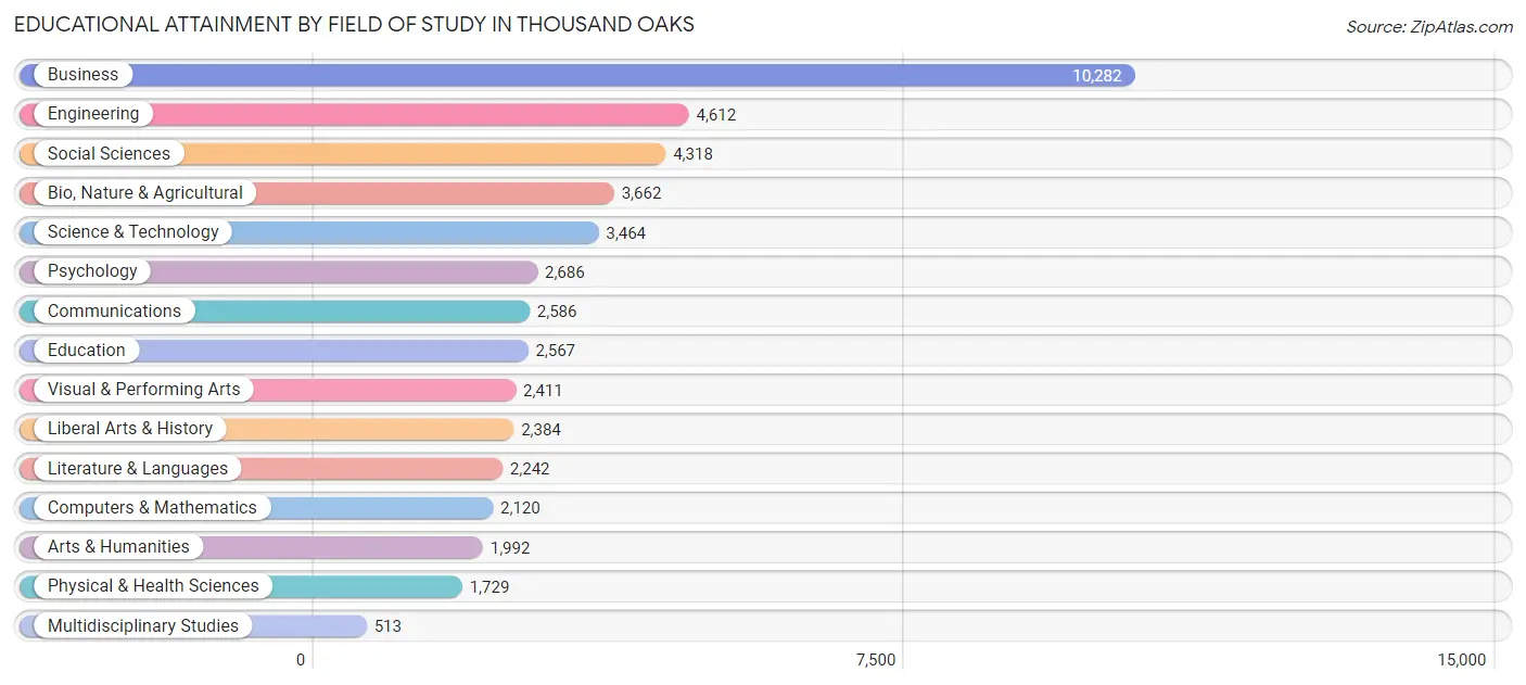 Educational Attainment by Field of Study in Thousand Oaks