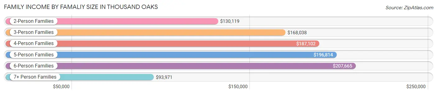 Family Income by Famaliy Size in Thousand Oaks
