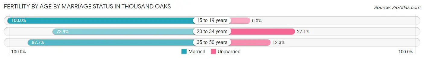Female Fertility by Age by Marriage Status in Thousand Oaks