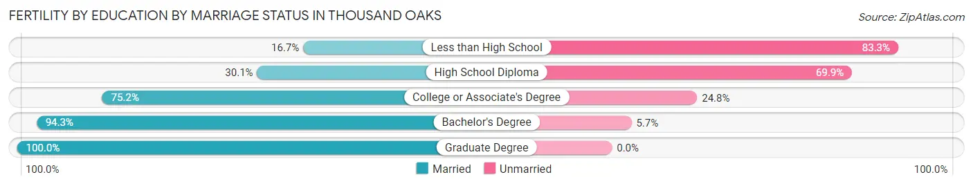 Female Fertility by Education by Marriage Status in Thousand Oaks