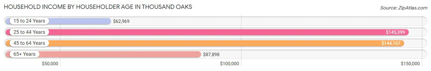 Household Income by Householder Age in Thousand Oaks
