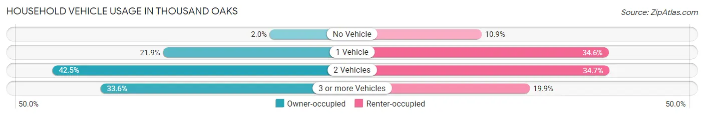 Household Vehicle Usage in Thousand Oaks