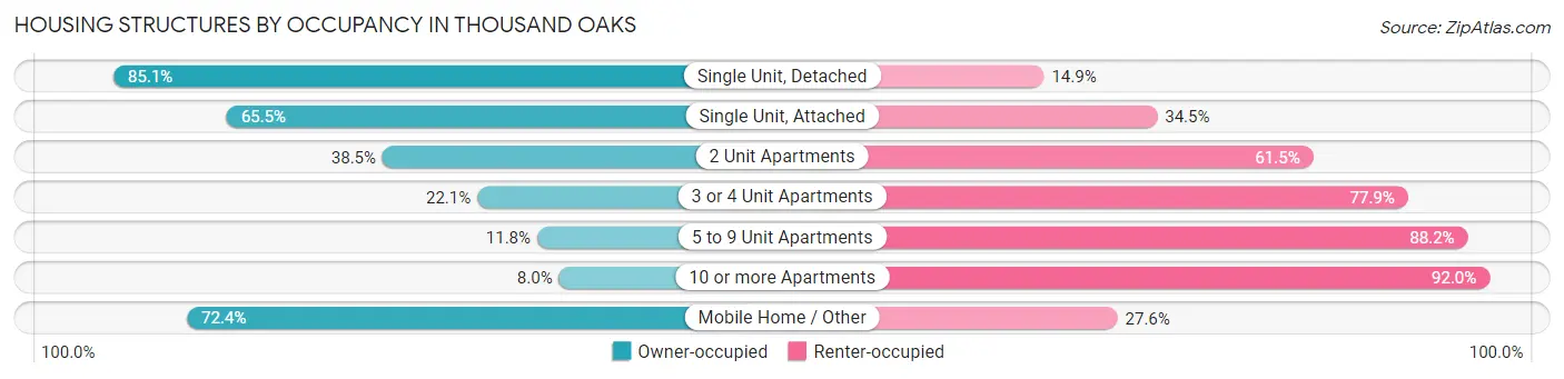 Housing Structures by Occupancy in Thousand Oaks