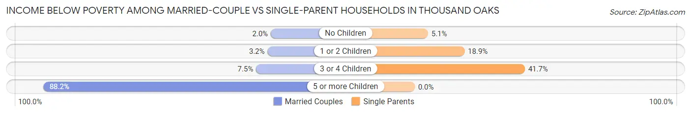 Income Below Poverty Among Married-Couple vs Single-Parent Households in Thousand Oaks