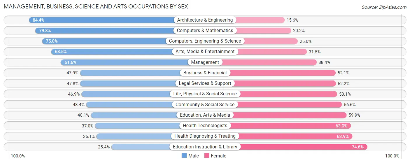 Management, Business, Science and Arts Occupations by Sex in Thousand Oaks