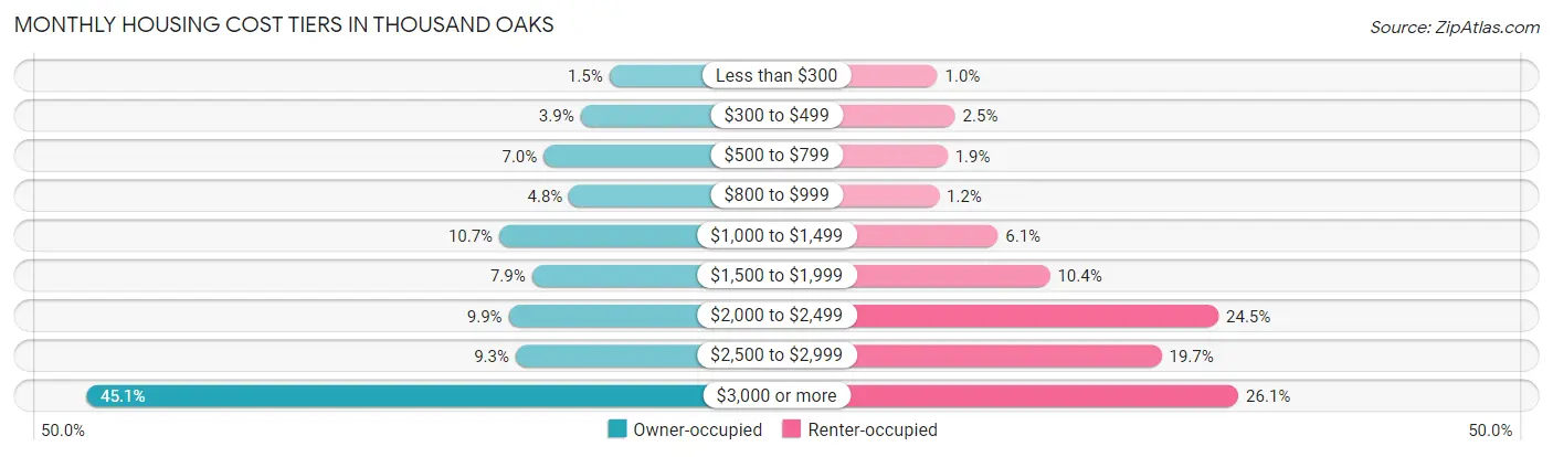 Monthly Housing Cost Tiers in Thousand Oaks
