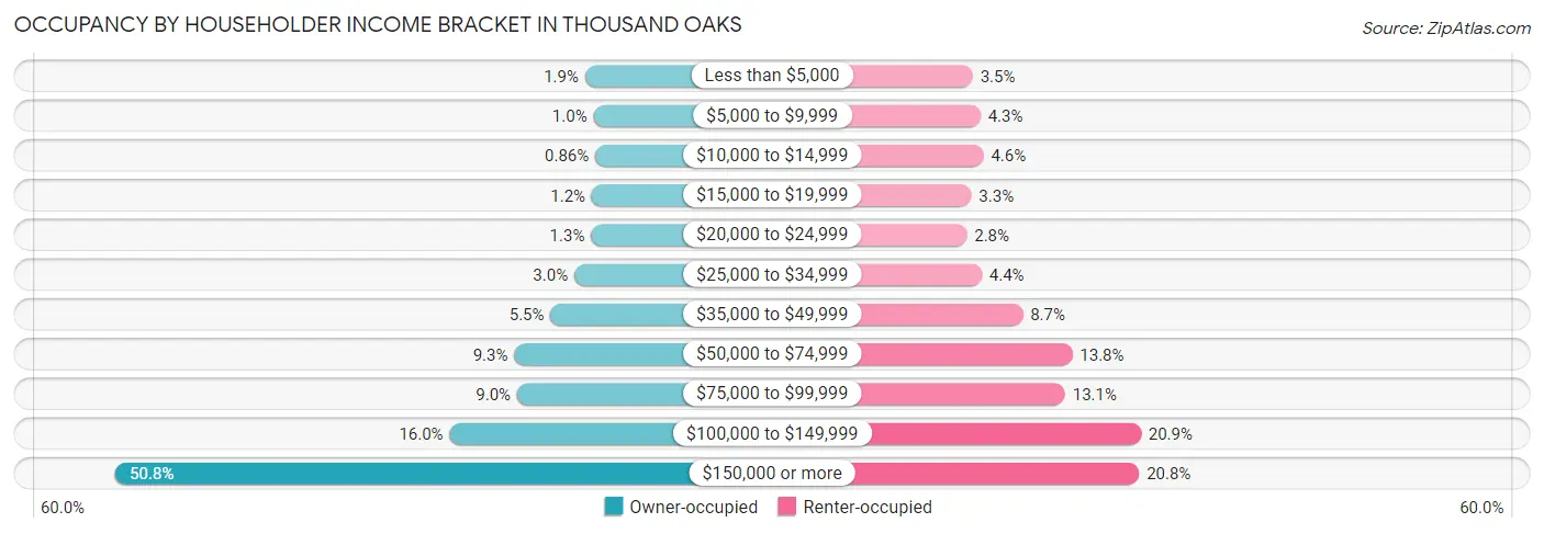 Occupancy by Householder Income Bracket in Thousand Oaks