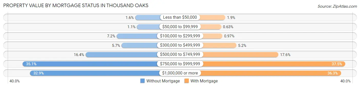 Property Value by Mortgage Status in Thousand Oaks