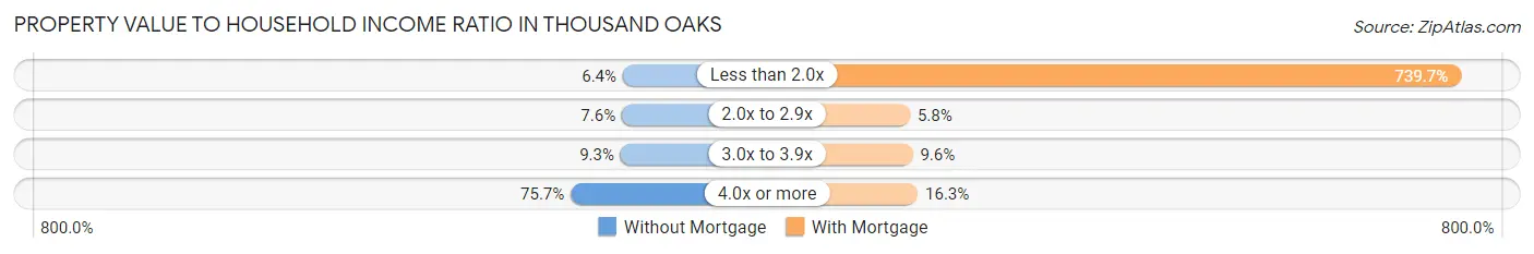 Property Value to Household Income Ratio in Thousand Oaks