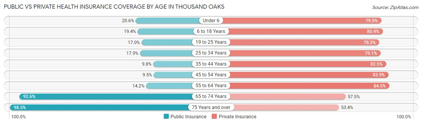 Public vs Private Health Insurance Coverage by Age in Thousand Oaks