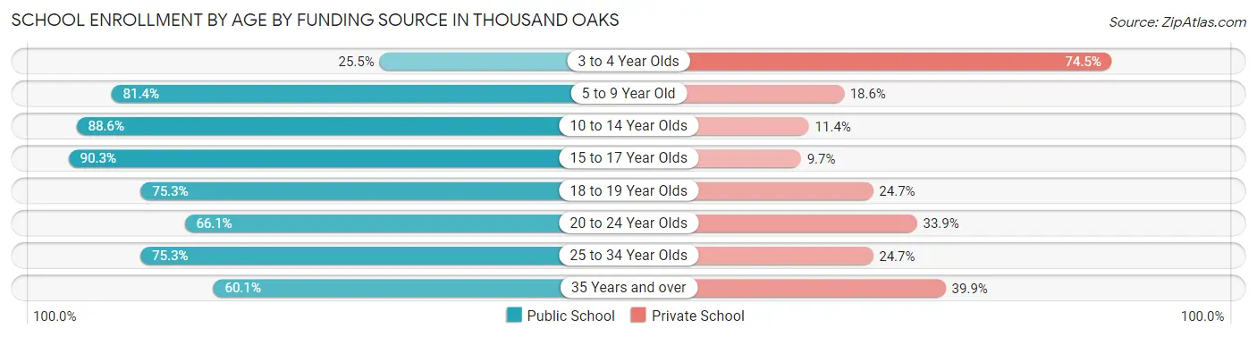 School Enrollment by Age by Funding Source in Thousand Oaks