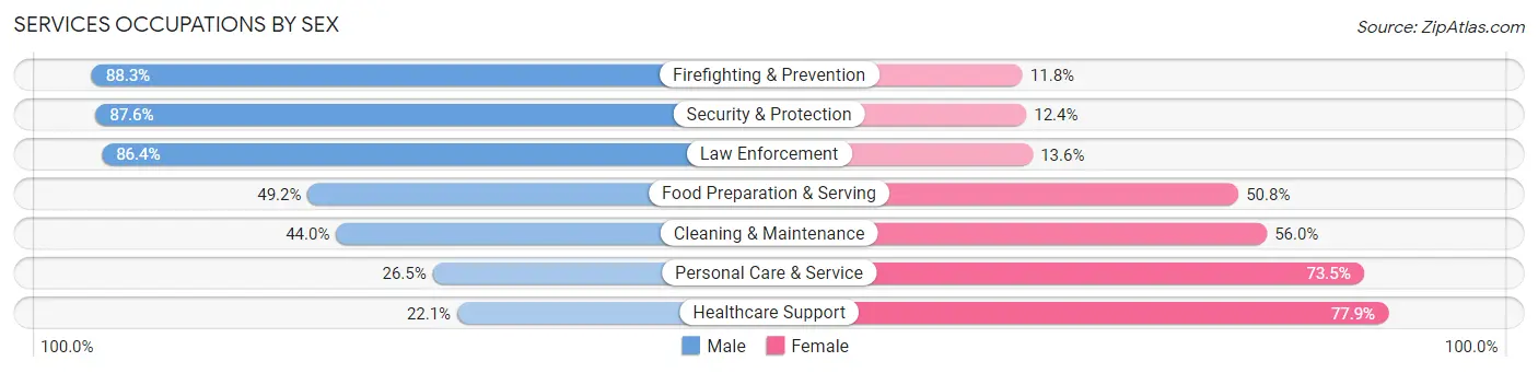 Services Occupations by Sex in Thousand Oaks