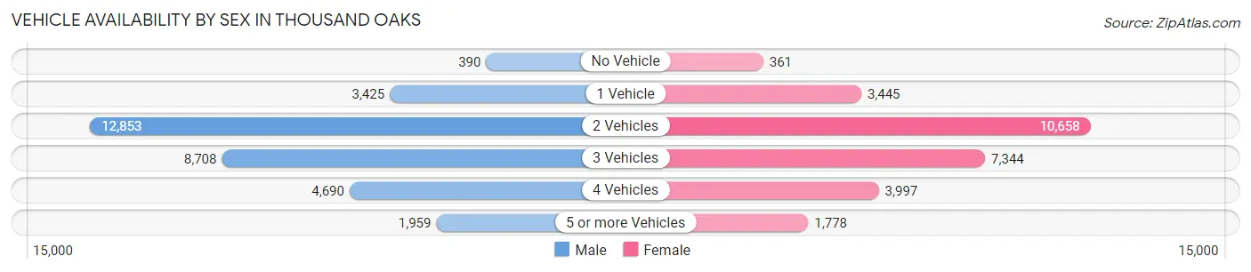 Vehicle Availability by Sex in Thousand Oaks
