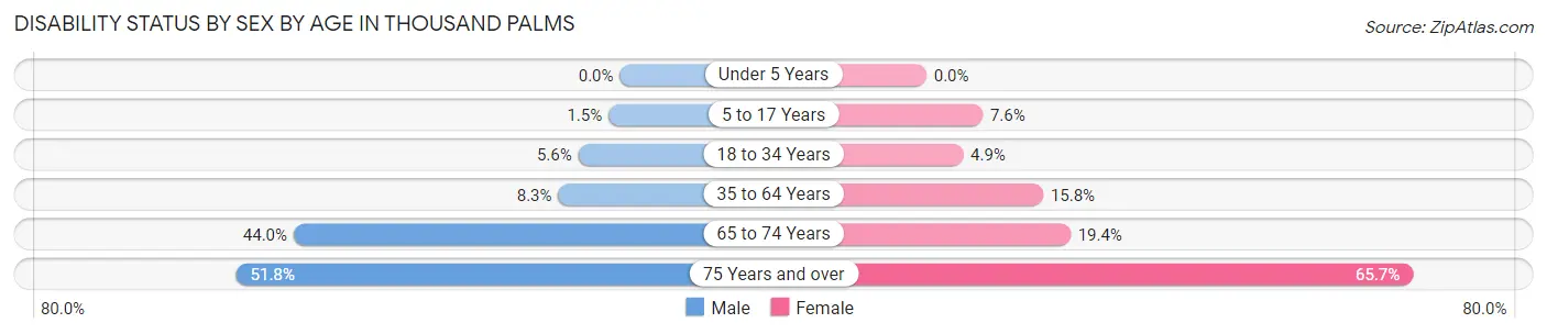 Disability Status by Sex by Age in Thousand Palms