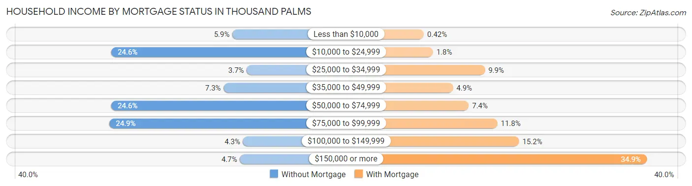 Household Income by Mortgage Status in Thousand Palms
