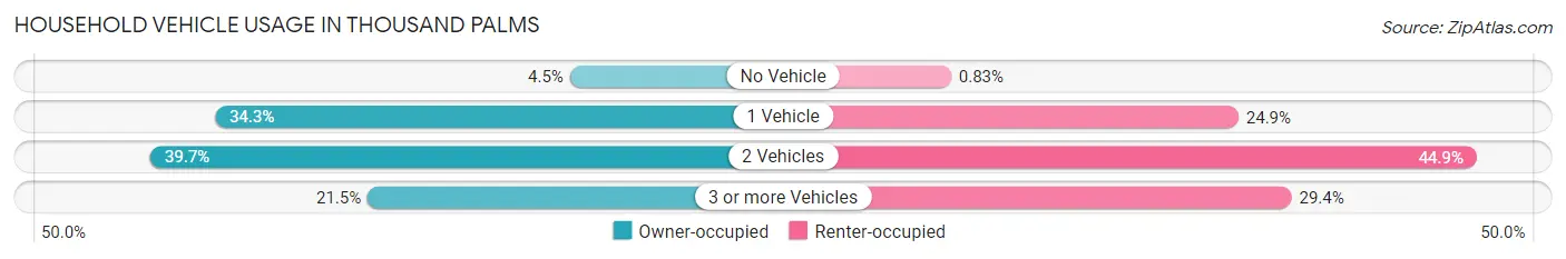 Household Vehicle Usage in Thousand Palms