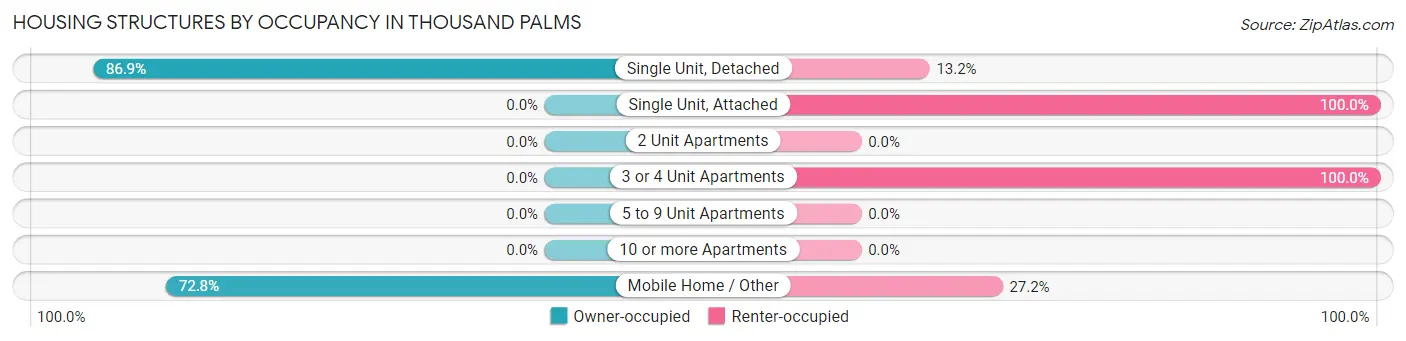 Housing Structures by Occupancy in Thousand Palms