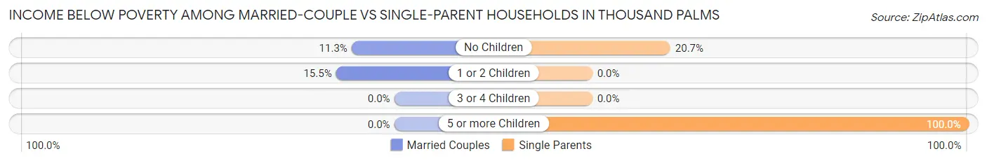Income Below Poverty Among Married-Couple vs Single-Parent Households in Thousand Palms