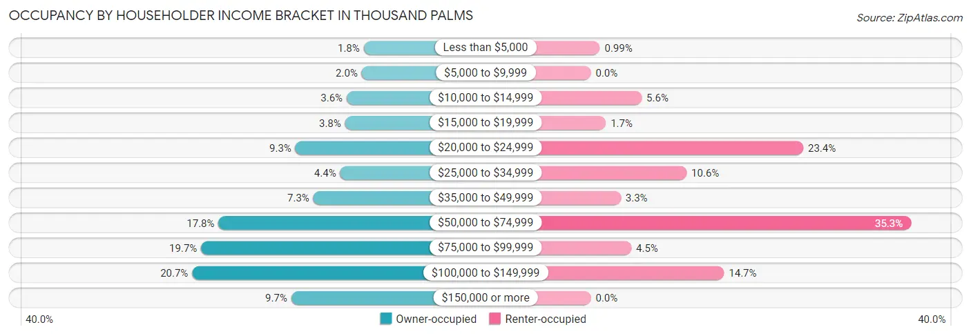 Occupancy by Householder Income Bracket in Thousand Palms