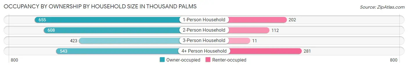 Occupancy by Ownership by Household Size in Thousand Palms