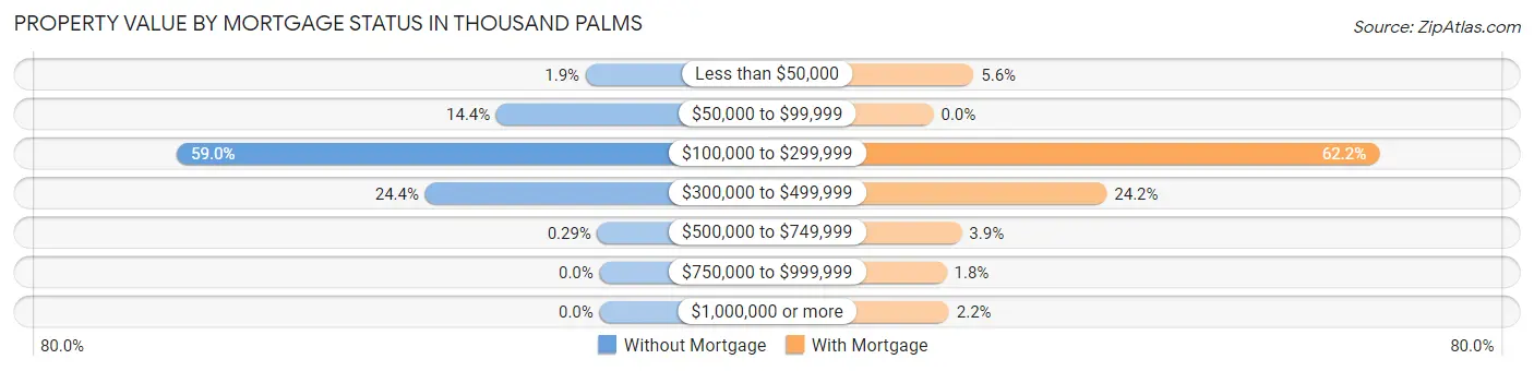 Property Value by Mortgage Status in Thousand Palms