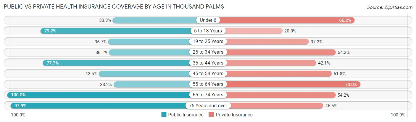 Public vs Private Health Insurance Coverage by Age in Thousand Palms