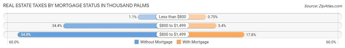 Real Estate Taxes by Mortgage Status in Thousand Palms
