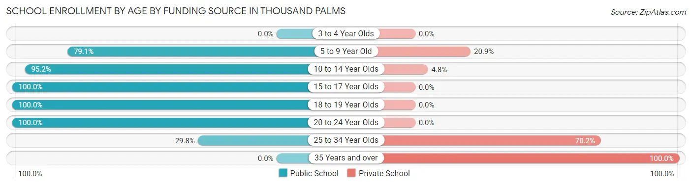 School Enrollment by Age by Funding Source in Thousand Palms