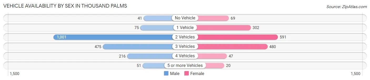 Vehicle Availability by Sex in Thousand Palms