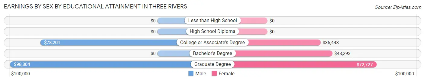 Earnings by Sex by Educational Attainment in Three Rivers