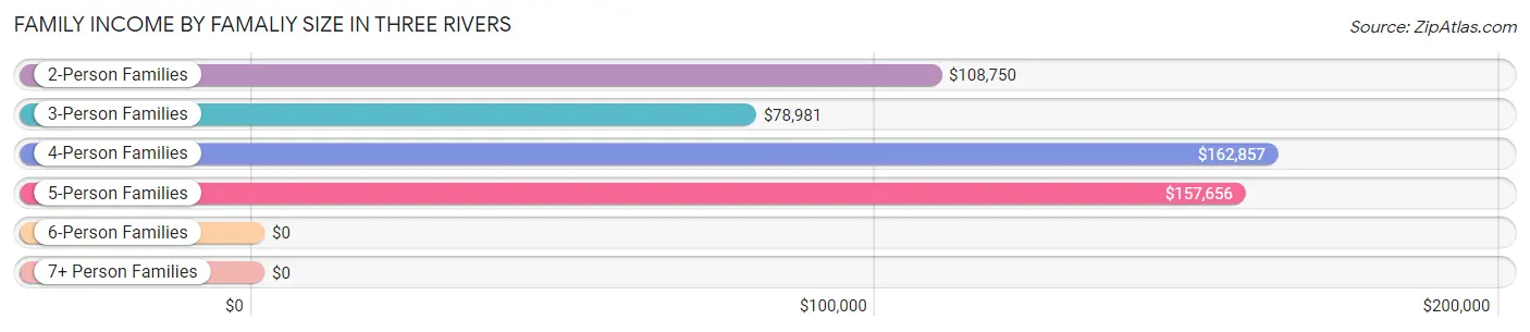 Family Income by Famaliy Size in Three Rivers