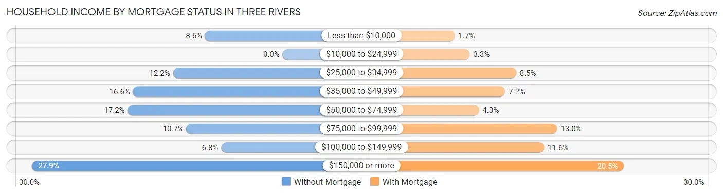 Household Income by Mortgage Status in Three Rivers