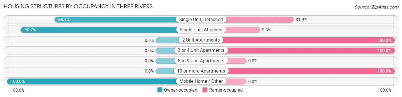 Housing Structures by Occupancy in Three Rivers