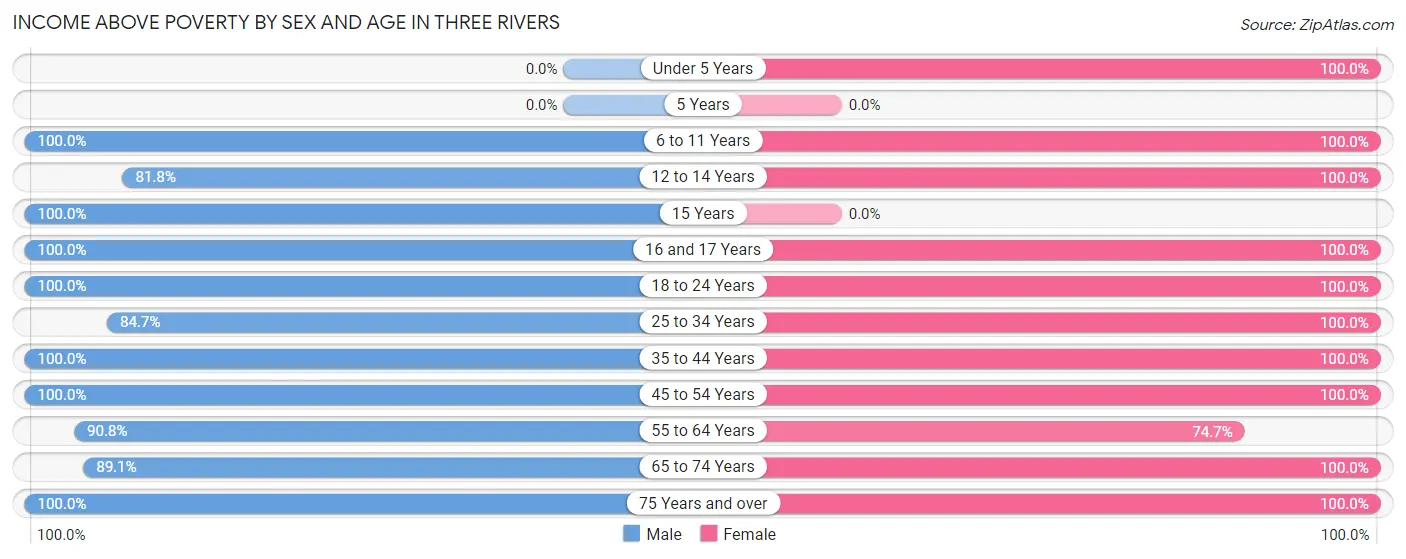 Income Above Poverty by Sex and Age in Three Rivers