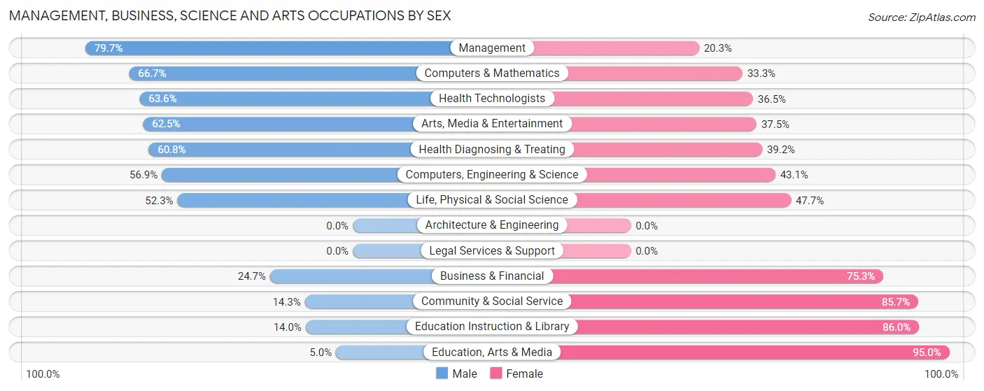 Management, Business, Science and Arts Occupations by Sex in Three Rivers