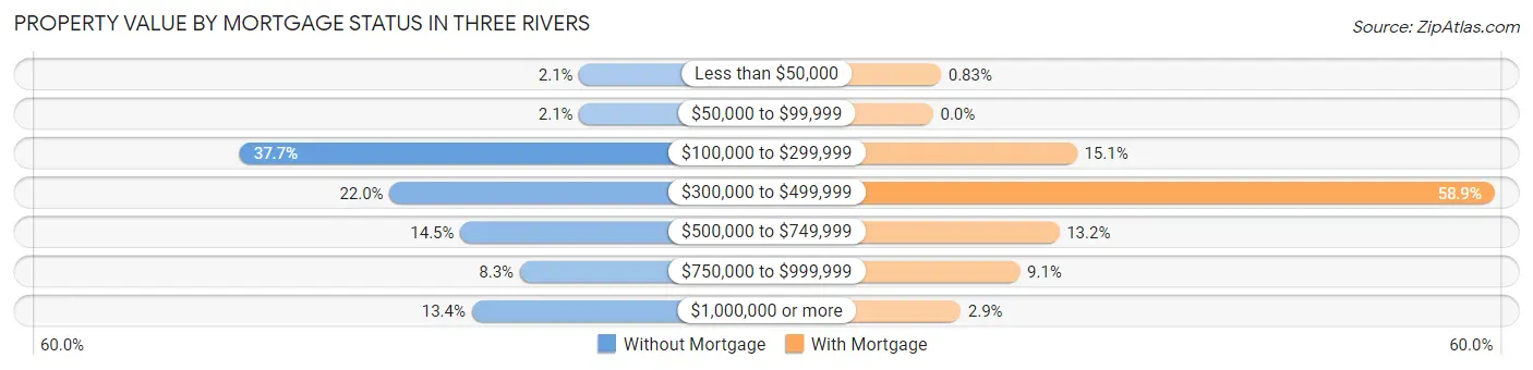 Property Value by Mortgage Status in Three Rivers