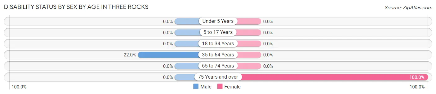 Disability Status by Sex by Age in Three Rocks