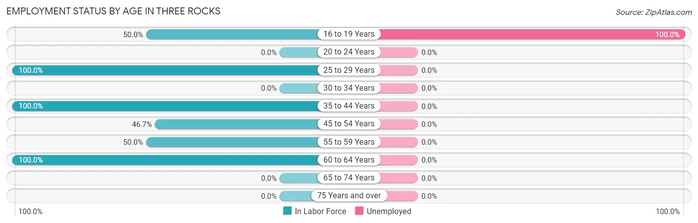 Employment Status by Age in Three Rocks