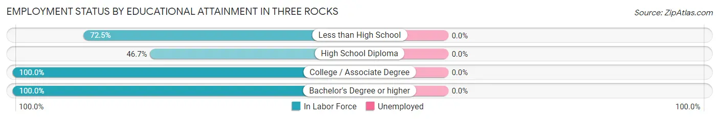 Employment Status by Educational Attainment in Three Rocks