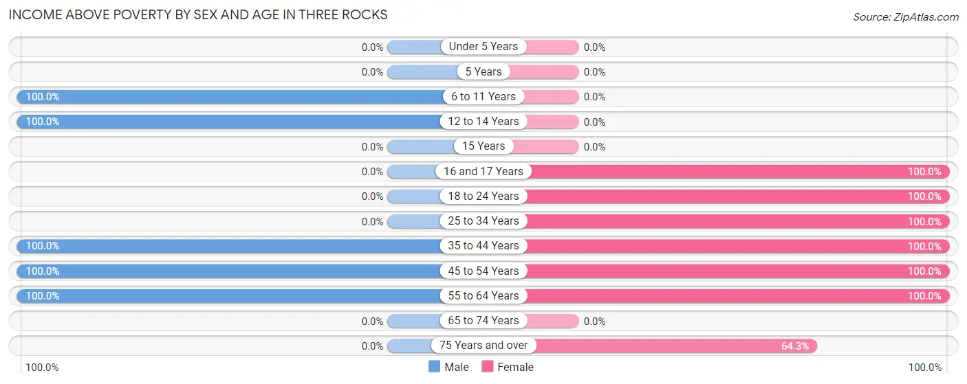 Income Above Poverty by Sex and Age in Three Rocks