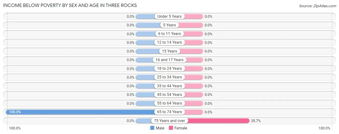 Income Below Poverty by Sex and Age in Three Rocks